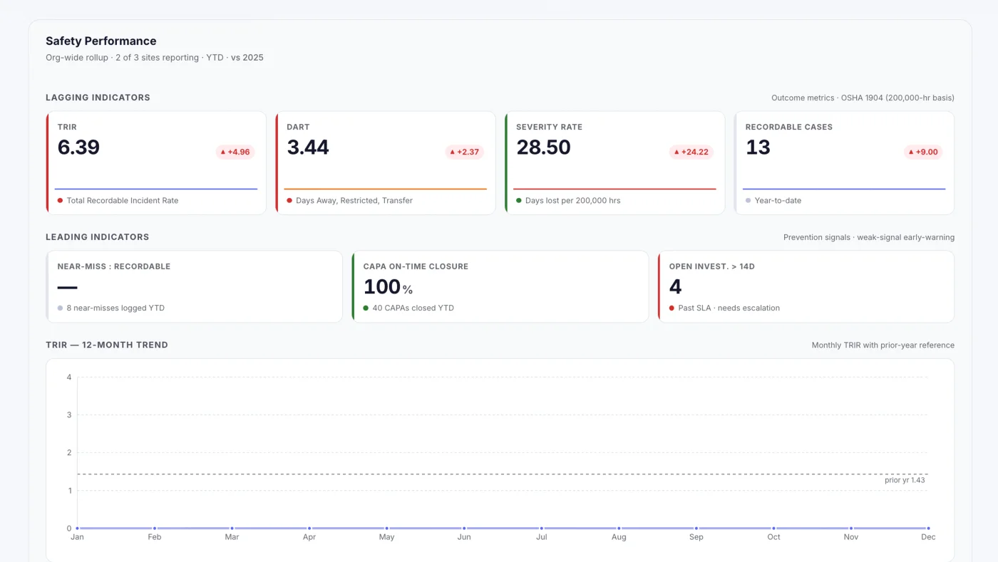 A safety performance dashboard showing TRIR, DART and a 12-month trend