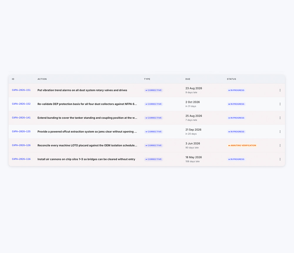 The action list, each row carrying its type, due date and status