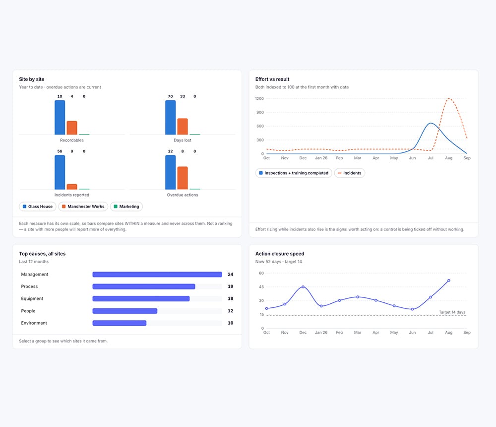 A site-by-site comparison of recordables, days lost and overdue actions