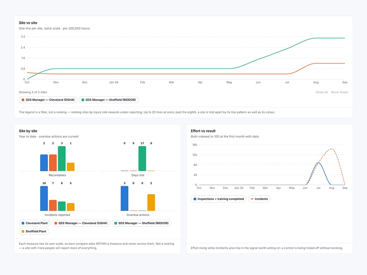 A live safety dashboard comparing sites